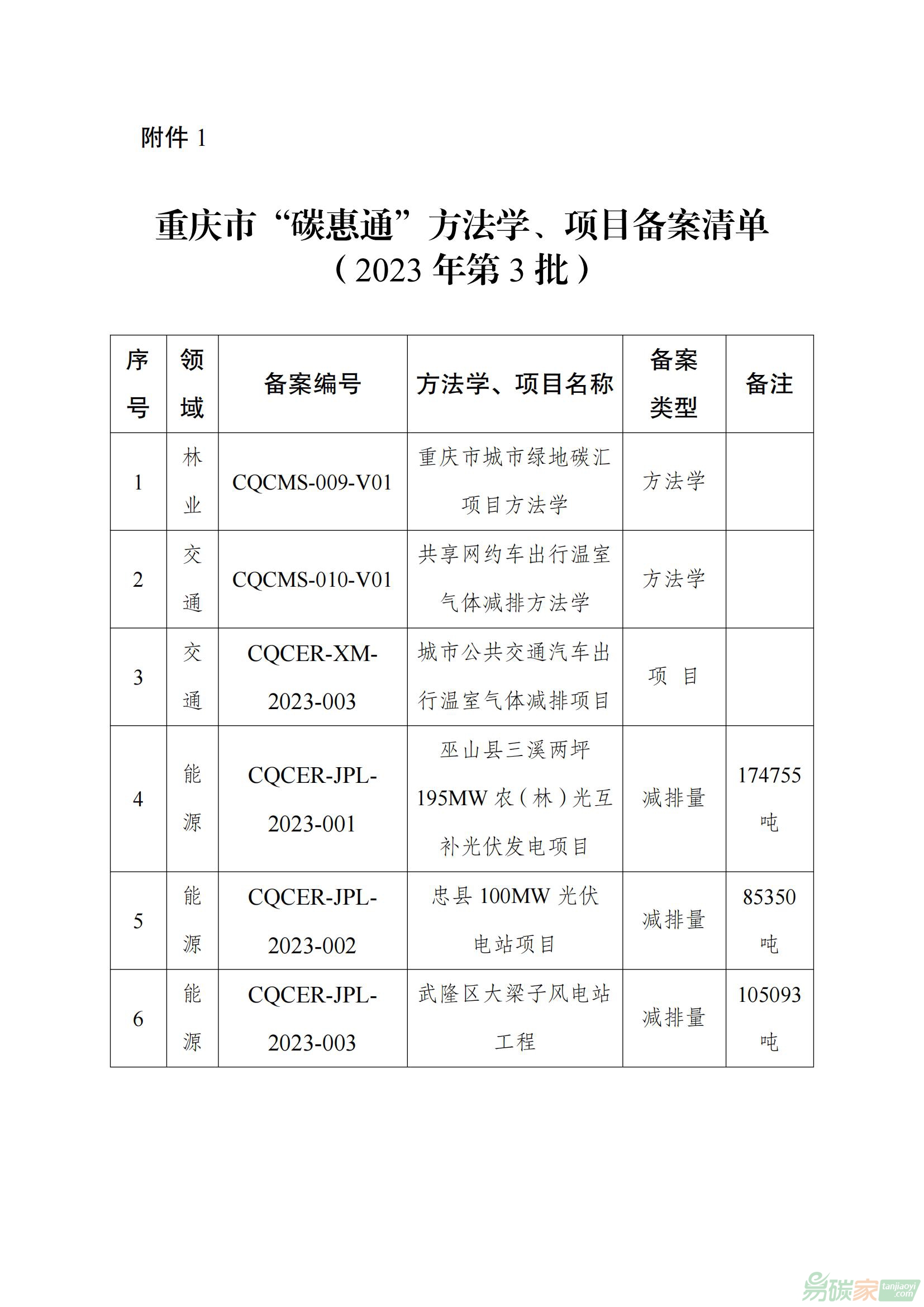 重庆市“碳惠通”方法学、项目备案清单（2023年第3批）