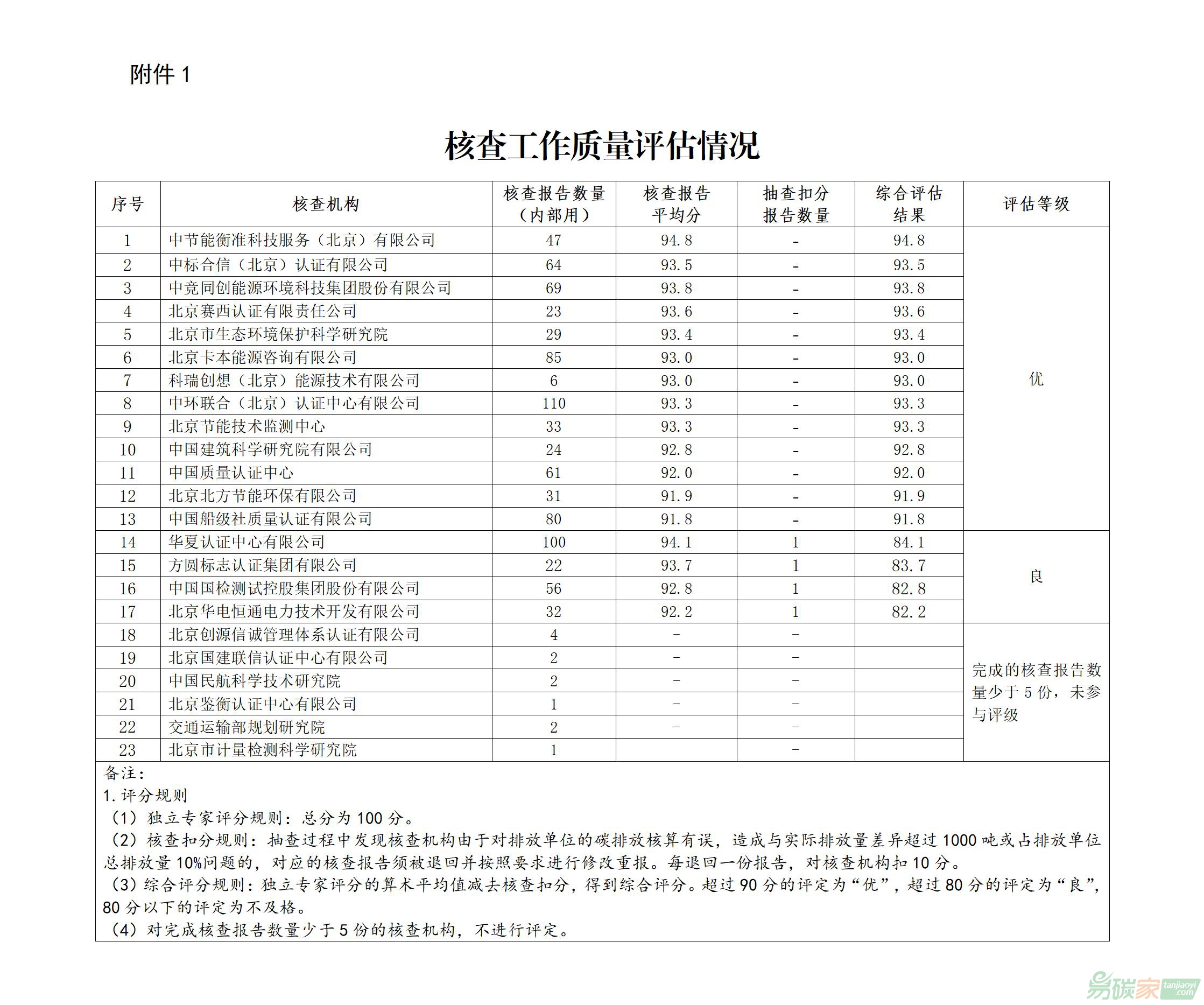【通告〔2024〕2号】北京市生态环境局关于2023年北京试点碳威廉希尔体育核查工作质量评估情况的通告