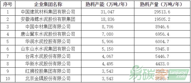 2015年全国水泥熟料产能、产量前10家企业排名(以产量为主)