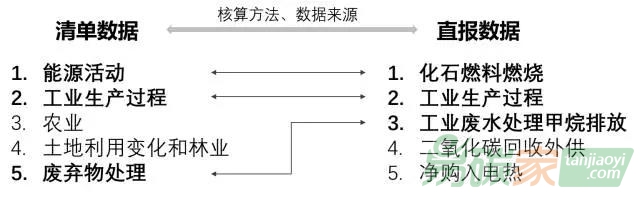 清单与直报数据覆盖范围对比分析