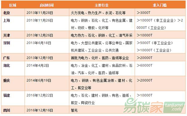 中国碳交易威廉希尔体育覆盖范围