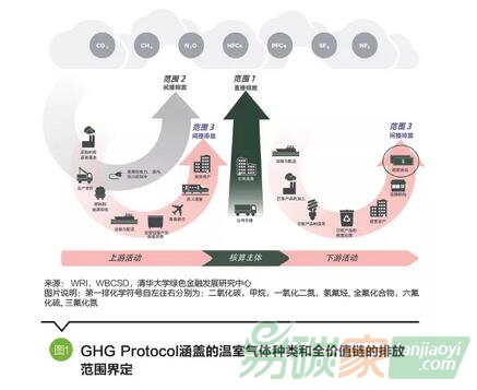 金融机构碳核算的发展现状与建议