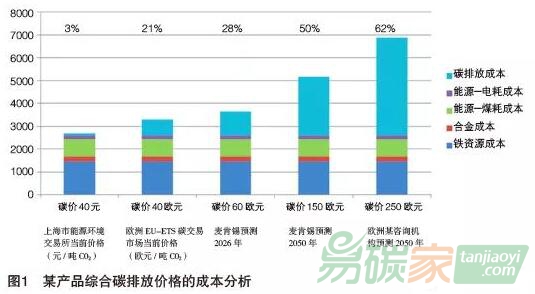 “双碳”目标下的碳资产管理模式探索