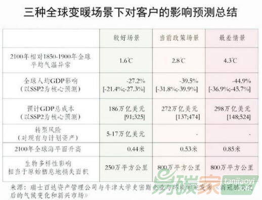 气候变化：金融业最大的增长机遇