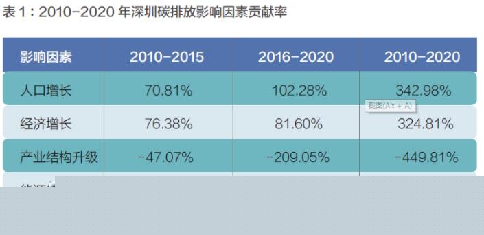 唐杰：深圳“减碳”之道